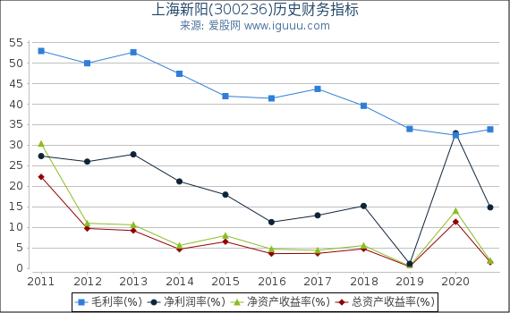 上海新阳(300236)股东权益比率、固定资产比率等历史财务指标图