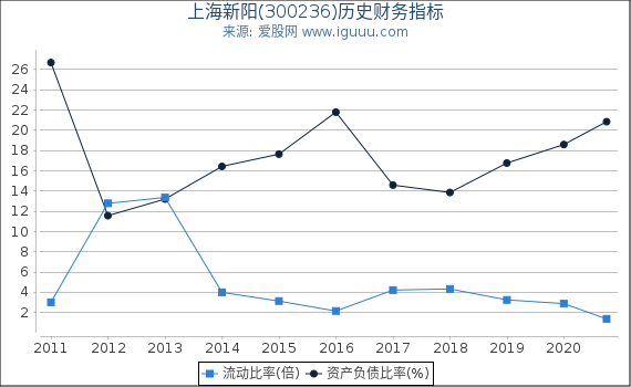 上海新阳(300236)股东权益比率、固定资产比率等历史财务指标图