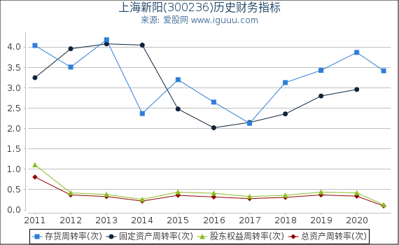 上海新阳(300236)股东权益比率、固定资产比率等历史财务指标图