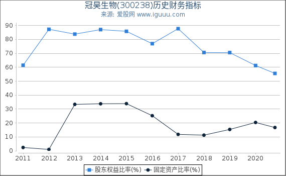 冠昊生物(300238)股东权益比率、固定资产比率等历史财务指标图 冠昊生物(300238)股东权益比率、固定资产比率等历史财务指标图