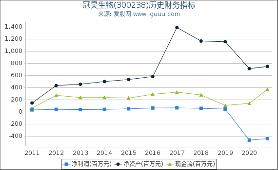 冠昊生物(300238)股东权益比率、固定资产比率等历史财务指标图 冠昊生物(300238)股东权益比率、固定资产比率等历史财务指标图