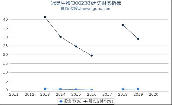 冠昊生物(300238)股东权益比率、固定资产比率等历史财务指标图 冠昊生物(300238)股东权益比率、固定资产比率等历史财务指标图