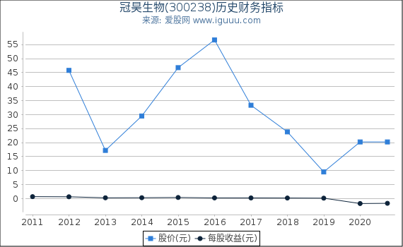 冠昊生物(300238)股东权益比率、固定资产比率等历史财务指标图 冠昊生物(300238)股东权益比率、固定资产比率等历史财务指标图