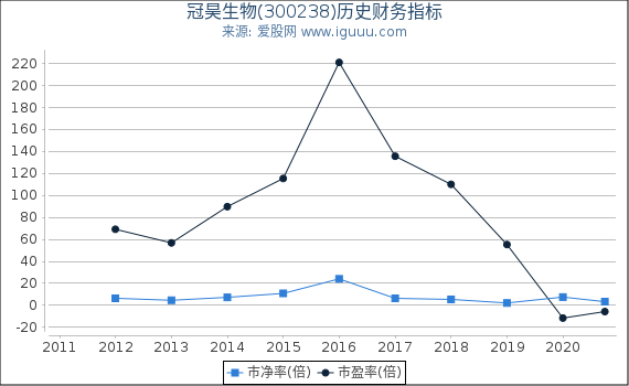 冠昊生物(300238)股东权益比率、固定资产比率等历史财务指标图 冠昊生物(300238)股东权益比率、固定资产比率等历史财务指标图
