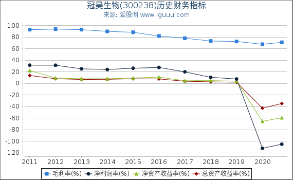 冠昊生物(300238)股东权益比率、固定资产比率等历史财务指标图 冠昊生物(300238)股东权益比率、固定资产比率等历史财务指标图