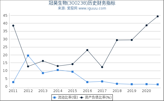 冠昊生物(300238)股东权益比率、固定资产比率等历史财务指标图 冠昊生物(300238)股东权益比率、固定资产比率等历史财务指标图