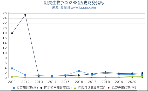 冠昊生物(300238)股东权益比率、固定资产比率等历史财务指标图 冠昊生物(300238)股东权益比率、固定资产比率等历史财务指标图