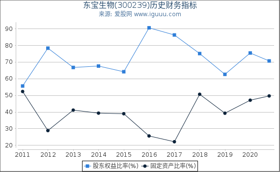 东宝生物(300239)股东权益比率、固定资产比率等历史财务指标图 东宝生物(300239)股东权益比率、固定资产比率等历史财务指标图
