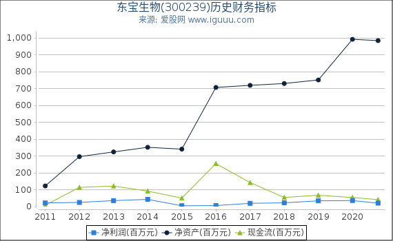 东宝生物(300239)股东权益比率、固定资产比率等历史财务指标图 东宝生物(300239)股东权益比率、固定资产比率等历史财务指标图