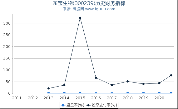 东宝生物(300239)股东权益比率、固定资产比率等历史财务指标图 东宝生物(300239)股东权益比率、固定资产比率等历史财务指标图