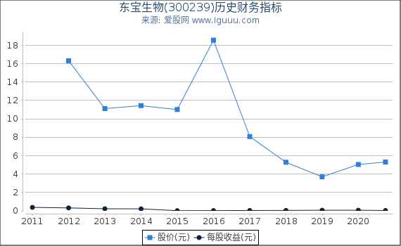 东宝生物(300239)股东权益比率、固定资产比率等历史财务指标图 东宝生物(300239)股东权益比率、固定资产比率等历史财务指标图