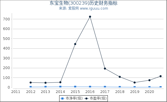 东宝生物(300239)股东权益比率、固定资产比率等历史财务指标图 东宝生物(300239)股东权益比率、固定资产比率等历史财务指标图