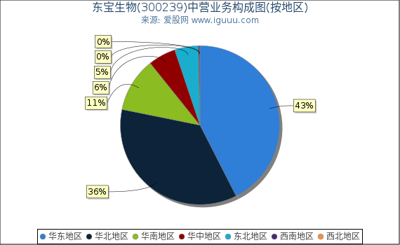 东宝生物(300239)主营业务构成图（按地区）