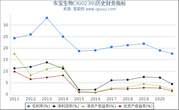 东宝生物(300239)股东权益比率、固定资产比率等历史财务指标图 东宝生物(300239)股东权益比率、固定资产比率等历史财务指标图