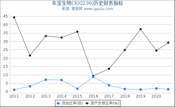 东宝生物(300239)股东权益比率、固定资产比率等历史财务指标图 东宝生物(300239)股东权益比率、固定资产比率等历史财务指标图