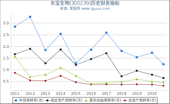 东宝生物(300239)股东权益比率、固定资产比率等历史财务指标图 东宝生物(300239)股东权益比率、固定资产比率等历史财务指标图