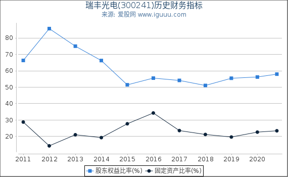 瑞丰光电(300241)股东权益比率、固定资产比率等历史财务指标图 瑞丰光电(300241)股东权益比率、固定资产比率等历史财务指标图
