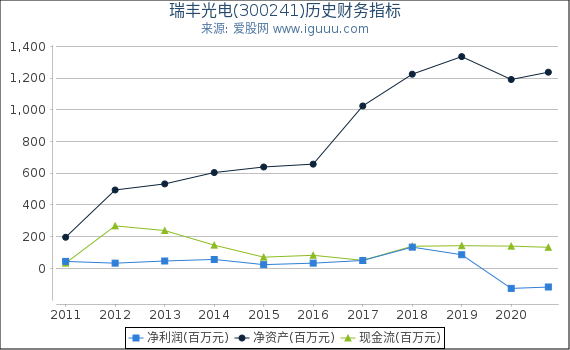 瑞丰光电(300241)股东权益比率、固定资产比率等历史财务指标图 瑞丰光电(300241)股东权益比率、固定资产比率等历史财务指标图