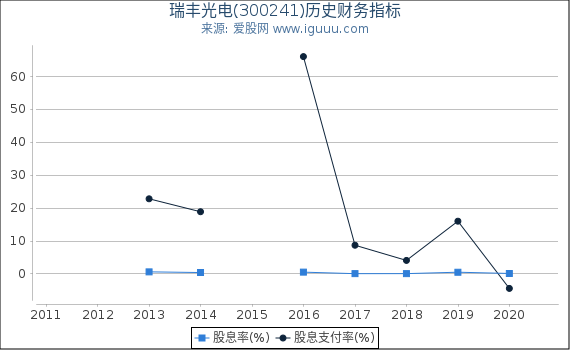 瑞丰光电(300241)股东权益比率、固定资产比率等历史财务指标图 瑞丰光电(300241)股东权益比率、固定资产比率等历史财务指标图