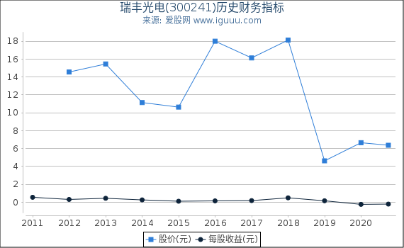 瑞丰光电(300241)股东权益比率、固定资产比率等历史财务指标图 瑞丰光电(300241)股东权益比率、固定资产比率等历史财务指标图