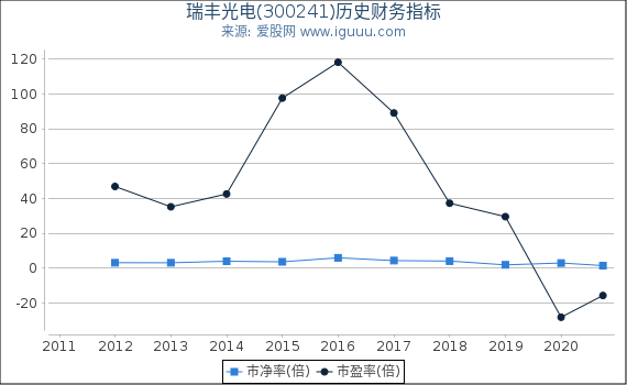瑞丰光电(300241)股东权益比率、固定资产比率等历史财务指标图 瑞丰光电(300241)股东权益比率、固定资产比率等历史财务指标图