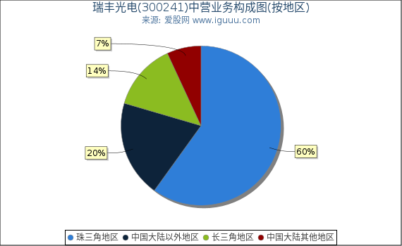 瑞丰光电(300241)主营业务构成图（按地区）