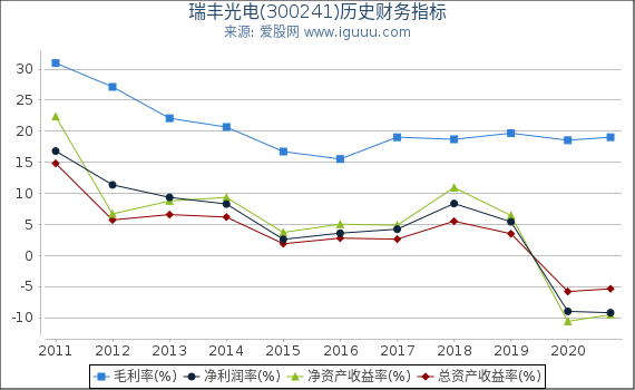 瑞丰光电(300241)股东权益比率、固定资产比率等历史财务指标图 瑞丰光电(300241)股东权益比率、固定资产比率等历史财务指标图