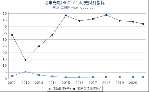 瑞丰光电(300241)股东权益比率、固定资产比率等历史财务指标图 瑞丰光电(300241)股东权益比率、固定资产比率等历史财务指标图