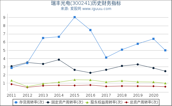 瑞丰光电(300241)股东权益比率、固定资产比率等历史财务指标图 瑞丰光电(300241)股东权益比率、固定资产比率等历史财务指标图