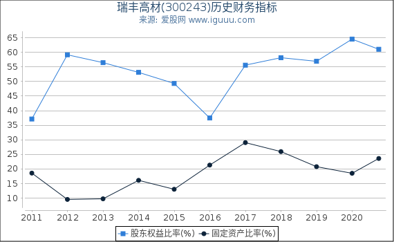 瑞丰高材(300243)股东权益比率、固定资产比率等历史财务指标图 瑞丰高材(300243)股东权益比率、固定资产比率等历史财务指标图