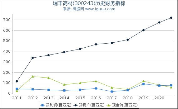 瑞丰高材(300243)股东权益比率、固定资产比率等历史财务指标图 瑞丰高材(300243)股东权益比率、固定资产比率等历史财务指标图