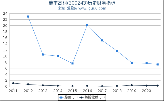 瑞丰高材(300243)股东权益比率、固定资产比率等历史财务指标图 瑞丰高材(300243)股东权益比率、固定资产比率等历史财务指标图