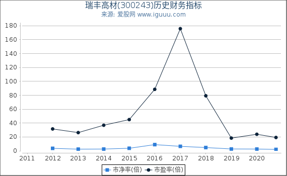 瑞丰高材(300243)股东权益比率、固定资产比率等历史财务指标图 瑞丰高材(300243)股东权益比率、固定资产比率等历史财务指标图