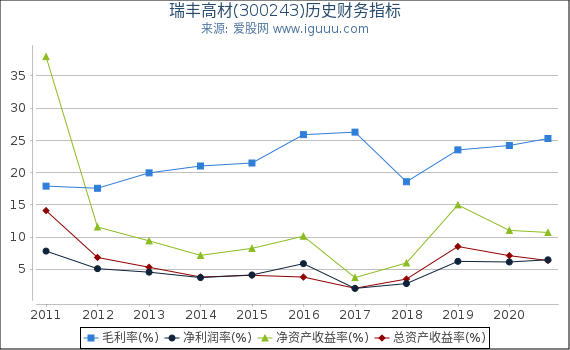 瑞丰高材(300243)股东权益比率、固定资产比率等历史财务指标图 瑞丰高材(300243)股东权益比率、固定资产比率等历史财务指标图