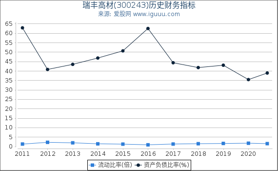 瑞丰高材(300243)股东权益比率、固定资产比率等历史财务指标图 瑞丰高材(300243)股东权益比率、固定资产比率等历史财务指标图