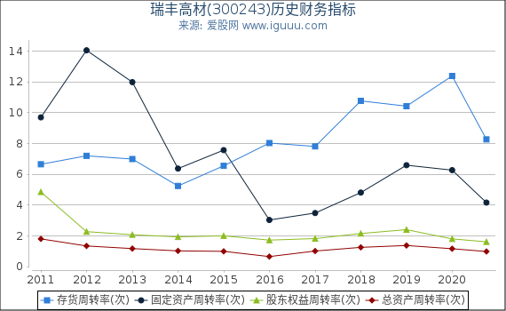 瑞丰高材(300243)股东权益比率、固定资产比率等历史财务指标图 瑞丰高材(300243)股东权益比率、固定资产比率等历史财务指标图