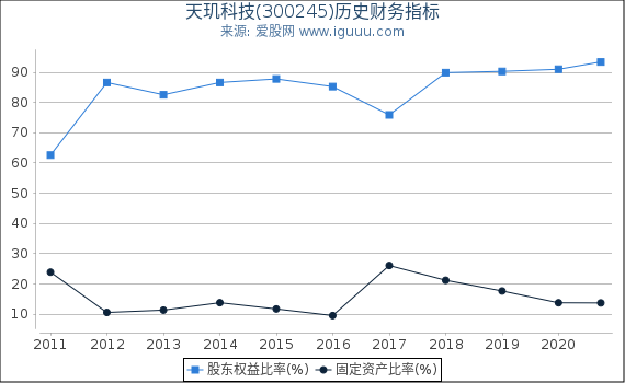 天玑科技(300245)股东权益比率、固定资产比率等历史财务指标图 天玑科技(300245)股东权益比率、固定资产比率等历史财务指标图