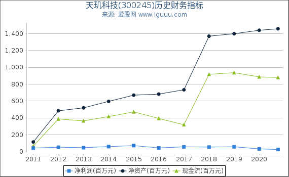 天玑科技(300245)股东权益比率、固定资产比率等历史财务指标图 天玑科技(300245)股东权益比率、固定资产比率等历史财务指标图