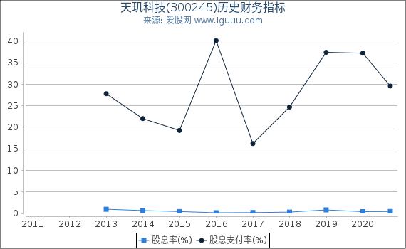天玑科技(300245)股东权益比率、固定资产比率等历史财务指标图 天玑科技(300245)股东权益比率、固定资产比率等历史财务指标图