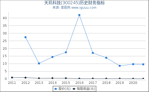 天玑科技(300245)股东权益比率、固定资产比率等历史财务指标图 天玑科技(300245)股东权益比率、固定资产比率等历史财务指标图