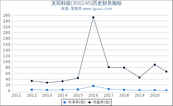 天玑科技(300245)股东权益比率、固定资产比率等历史财务指标图 天玑科技(300245)股东权益比率、固定资产比率等历史财务指标图