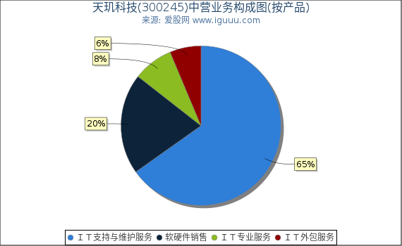 天玑科技(300245)主营业务构成图（按产品）