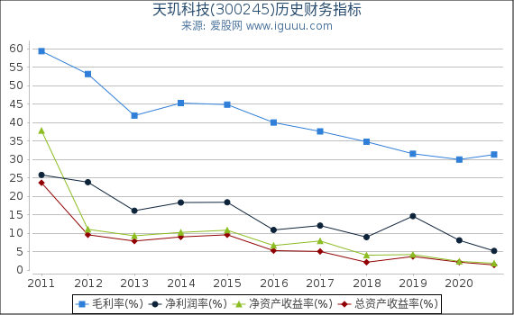 天玑科技(300245)股东权益比率、固定资产比率等历史财务指标图 天玑科技(300245)股东权益比率、固定资产比率等历史财务指标图