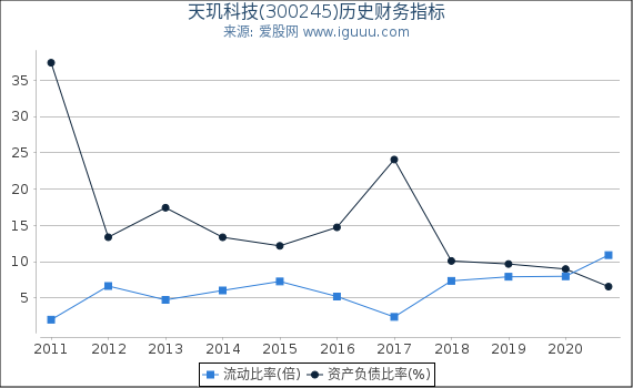 天玑科技(300245)股东权益比率、固定资产比率等历史财务指标图 天玑科技(300245)股东权益比率、固定资产比率等历史财务指标图