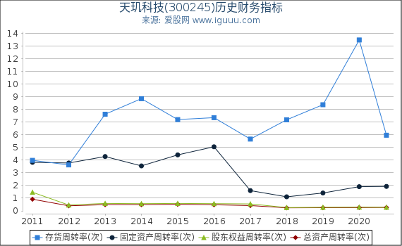天玑科技(300245)股东权益比率、固定资产比率等历史财务指标图 天玑科技(300245)股东权益比率、固定资产比率等历史财务指标图