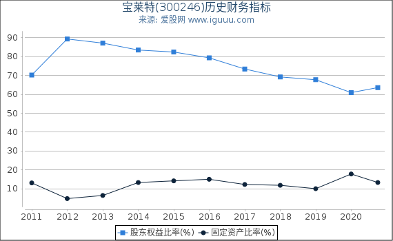 宝莱特(300246)股东权益比率、固定资产比率等历史财务指标图 宝莱特(300246)股东权益比率、固定资产比率等历史财务指标图