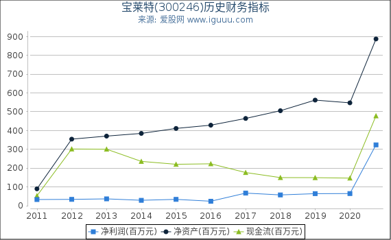 宝莱特(300246)股东权益比率、固定资产比率等历史财务指标图 宝莱特(300246)股东权益比率、固定资产比率等历史财务指标图