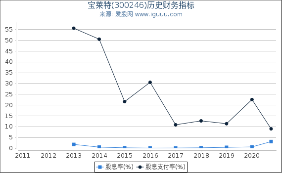 宝莱特(300246)股东权益比率、固定资产比率等历史财务指标图 宝莱特(300246)股东权益比率、固定资产比率等历史财务指标图