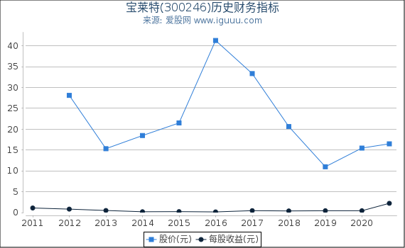 宝莱特(300246)股东权益比率、固定资产比率等历史财务指标图 宝莱特(300246)股东权益比率、固定资产比率等历史财务指标图