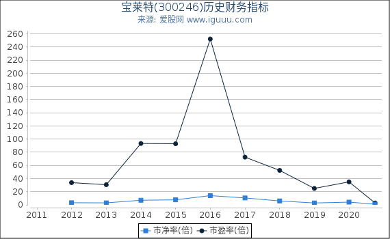 宝莱特(300246)股东权益比率、固定资产比率等历史财务指标图 宝莱特(300246)股东权益比率、固定资产比率等历史财务指标图